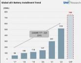 2022년 글로벌 전기차용 배터리 사용량 전년 대비 71.8% 증가한 517.9GWh-CATL 37% 독주