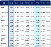 삼성SDI, 2022년 사상 최대 매출 48.5%증가 /영업이익 69.4% 기록