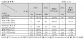 1월 수입 상용차 306대 신규등록