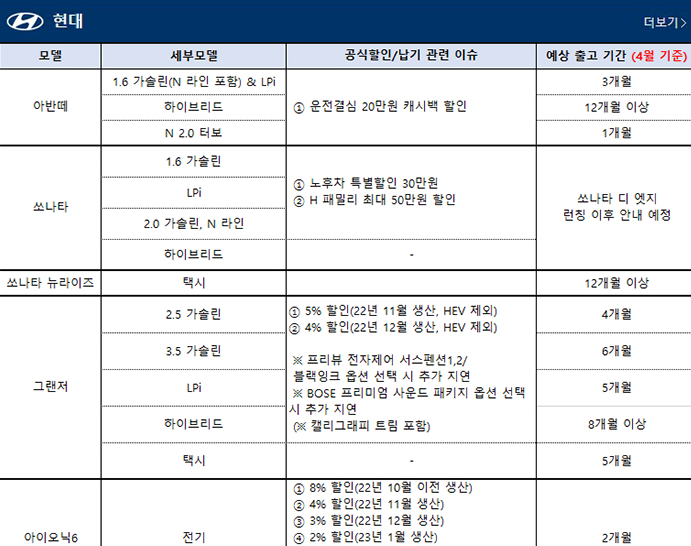 2023년 5월 국산차 판매조건/출고대기 정리