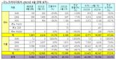 르노코리아자동차, 4월 9,580대 판매