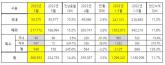 기아, 2023년 5월 26만 8,593대 판매