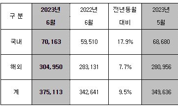 현대차, 2023년 6월 37만 5,113대 판매