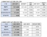 현대모비스 2분기 경영실적 발표, 영업이익 64.6% 증가