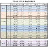 2023년 7월 국내 5사 판매실적, 엇갈린 희비... 전년동월 대비 1.2% 증가