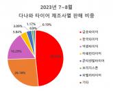 2023년 8월 타이어 인기순위가이드