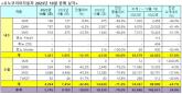 르노코리아, 10월 5,745대 판매