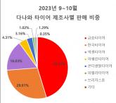 2023년 10월 타이어 인기순위가이드