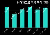 현대차그룹, 정의선 회장 국왕 훈장 받은 英서 급성장...올 사상 최대치 전망