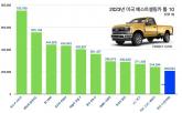 못 말리는 인기, 美 베스트셀링카 톱 3 또 픽업트럭...포드 F-시리즈 75만 대