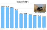 쉐보레 孝車 '트레일블레이저' 지난해 국산차 수출 1위...트랙스 크로스오버 4위