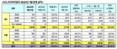 르노코리아 '2000선도 깨졌다' 1월 내수ㆍ수출 합쳐 1871대...81.4% 감소