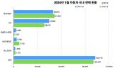 (종합) 완성차 1월 총 61만 4473대로 5.5% 증가...전기차 700대 아래로 급감