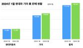 현대차ㆍ기아 美 1월 판매 감소세로 출발, 지난해 대비 6.12% 줄어