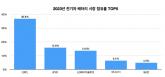 지난해 중국산 전기차 배터리 글로벌 점유율 63.5%, K-배터리와 격차 더 늘려