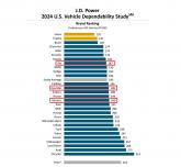 현대차ㆍ제네시스, 美 내구 품질 산업 평균 아래로 추락...도요타ㆍ렉서스 1위