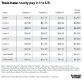 의도적 유출? 테슬라 시급 '최고 39달러' 소문과 달리 美 빅3보다 높아