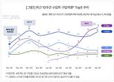 [컨슈머인사이트] 벤츠 E클래스, 수입차 구입의향 신기록 다시 썼다