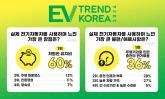 전기차 비 소유자, 5년 이내 사겠다 72%...선택 순위, 가격과 주행 거리 순