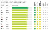 BMW, 美 컨슈머리포트 브랜드 평가 1위...기아 7위, 현대차 10위 턱걸이 진입