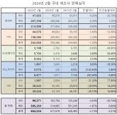 2월 국내 5사 판매실적, 짧은 조업일수와 소비심리 위축 속 감소