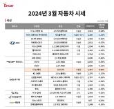 중고차 3월 성수기 진입, 아우디 A4ㆍ볼보 XC90 큰폭 하락 구매 타이밍