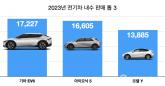 세계가 인정한 'EV6' 새 얼굴로 돌아온다...기아, 전기차 판매 목표 달성 청신호