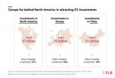 T&E, “유럽 전기차 투자에서 북미에 크게 뒤져”
