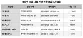 국토부, 기아 포르테 유압장치 내구성 결함 등 17차종 3만 6897대 리콜