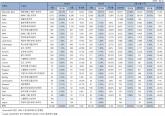 프리미엄 브랜드 '연두색 저주' 수입차, 6월 5.4%↓...10대 중 3대 전기차