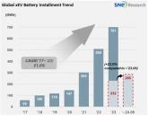 2024년 1~5월 글로벌 전기차용 배터리 사용량 285.4GWh, 전년 동기 대비 23.0% 성장