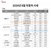 중고 전기차도 캐즘 영향...아이오닉 5ㆍ모델 Y 등 시세 하락