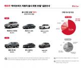 전기차 캐즘 반사이익, '제네시스 하이브리드 라인업' 출시 기대감 최고