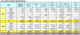 르노코리아, 2024년 8월 총 8,451대 판매