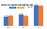 기아, 친환경차 '확실한 주도권' 현대차에 대역전...하이브리드 3총사 견인