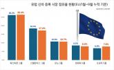 현대차-도요타, 유럽 4위 자리 놓고 혈투...9월 현재 점유율 격차 0.1%p