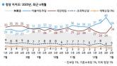 국힘 34% · 민주 36%...'민주당에 실망' 계엄 사태 이전으로 [갤럽]