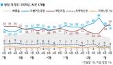 국힘 39%, 민주 36% 지지율 역전...尹탄핵 찬성 57%·반대 36% [갤럽]