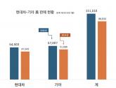 '하이브리드 돌풍' 현대차-기아 美 1월 판매 사상 최다 판매 기록