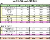 GM 한국사업장, 2월 총 39,655대 판매… 전년 동월 대비 29.5% 증가