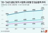 대기업 근로자, 수당 제외해도 7000만원 첫 돌파... 중소기업 평균은?