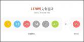 황금연휴 로또 당첨자 대거 쏟아져... 20명이 '277억' 나눠갖는다