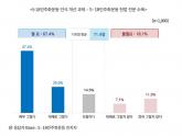 45주년 맞은 5·18 민주화운동... '5·18 정신 헌법 전문 수록에 성인 67.4%가 찬성'