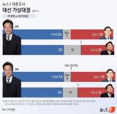 이재명 51%로 압도... 이준석 지지율 변화 보니