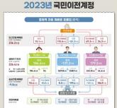 우리 국민들, 28세에 소득 흑자, 45세에 '정점' 찍어... '이때'부터는 적자로 돌아선다